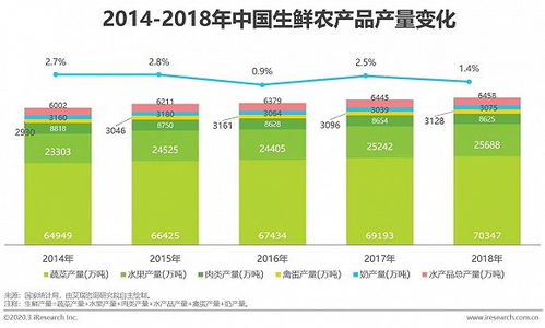 2020年中国生鲜农产品供应链研究报告 生鲜电商加快流通体系优化进程