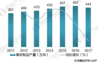 2018 年复合材料行业发展现状分析 产品结构逐步优化