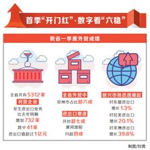 民企活跃度持续提升 进出口商品结构进一步优化 数字透露河南外贸新亮点